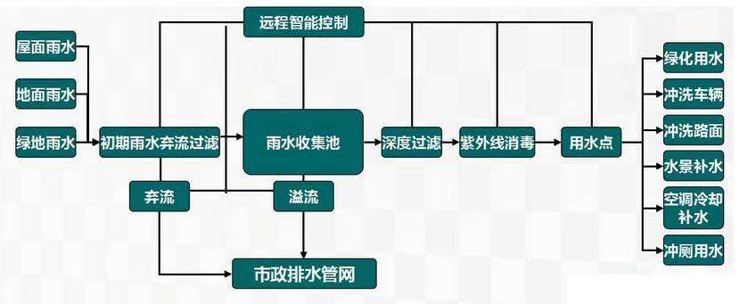 雨水收集系統的組成部分有哪些及有什么用處